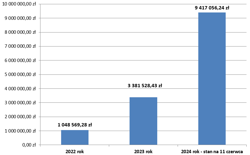 Wykres przedstawiający wzrost wypłat w podziale na lata 2022-2024